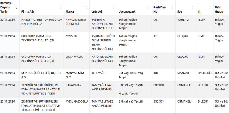 İşte taklit veya tağşiş yapılan gıdalar